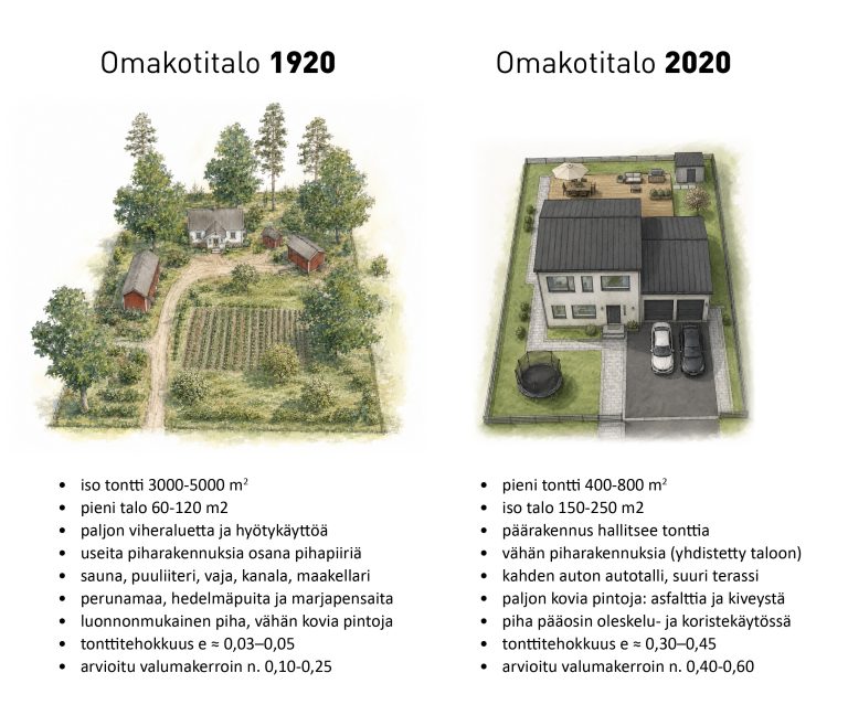 Read more about the article Omakotitalo ajan kuvana